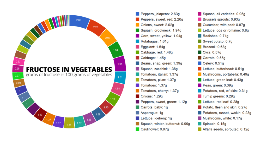 Is there sugar in vegetables?